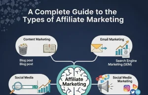 A Complete Guide to the Types of Affiliate Marketing Types of Affiliate Marketing